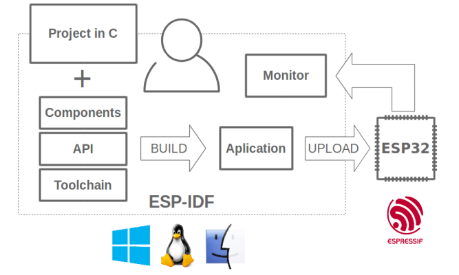 Espressif IoT Integrated Development Framework